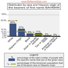 BAHMAN Last Name Statistics by MyNameStats.com