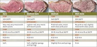 Lamb Cooking Temperature Guide Click To Read More On
