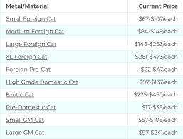 4 catalytic converter scrap only genuine oem cat converters for scrap. Catalytic Converter Scrap Prices Check Prices Online With Pictures