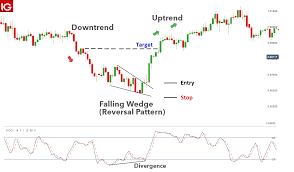 It is constructed much the same as the falling wedge pattern. Trading The Falling Wedge Pattern