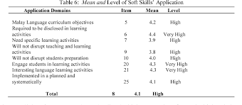How to put soft skills on a resume? Teachers Perception On Their Readiness In Integrating Soft Skills In The Teaching And Learning Semantic Scholar