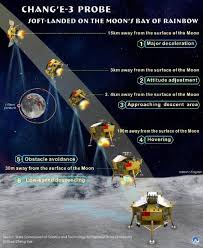 Stunning Chang E 3 Lunar Landing Video Gives Astronauts Eye View Of Descent Touchdown Technology Org Moon Landing Lunar Landing Space Exploration