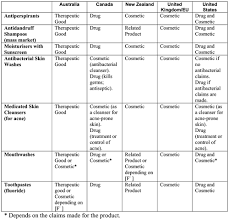 Cosmetics are constituted mixtures of chemical compounds derived from either natural sources, or synthetically created ones. Cosmetics And Skin What Is A Cosmetic