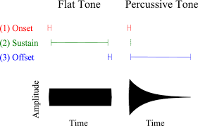 Have a look at this score and listen to the example below: On The Generalization Of Tones A Detailed Exploration Of Non Speech Auditory Perception Stimuli Scientific Reports