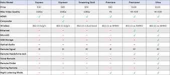 Apple Tv Vs Roku Difference And Comparison Diffen