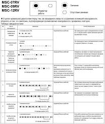 Error code = 01 communication error (indoor unit to outdoor unit). Error Codes Of The Channel Mitsubishi Air Conditioner Error Codes For Mitsubishi Electric Air Conditioners Climate System Troubleshooting