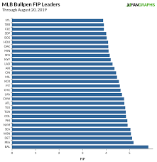 the best bullpens in baseball fangraphs baseball