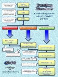 Ccc Wash Routine Car Shampoo Car Detailing Flow Chart