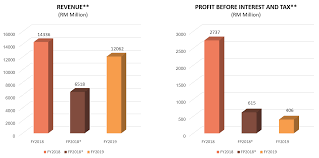 To be a leading multinational corporation delivering. 3 Year Financial Summary Sime Darby Plantation