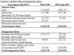 Laporan Sumber Dan Penggunaan Modal Kerja Temukan Contoh