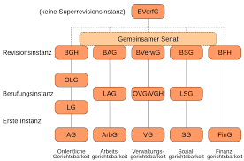 Es sorgt für die einhaltung und durchsetzung der grundrechte und sichert somit die demokratie. Gerichtsorganisation In Deutschland Wikipedia