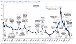10 Year Treasury Interesting Graph Chart Investing Buy