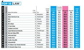 Learn more about the 164 top law schools based on career prospects, quality of we surveyed 14,000 students and administrators at 164 law schools so we can tell you which schools have the best career prospects, the best quality. Outlook Magazine S Law School Rankings 2014