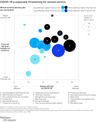 Several airlines have declared bankruptcy, with some ceasing operations, while other airlines reported historic reductions in flights, as well as accelerating retirements of certain types, such as a boeing 747 or the airbus. Which Small Businesses Are Most Vulnerable To Covid 19 And When Mckinsey