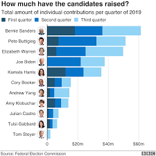 us election 2020 five charts on the democratic race to take