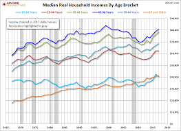 Median Household Incomes By Age Bracket 1967 2017 Dshort