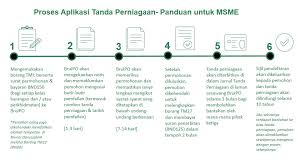 Syarikat berhad dengan syer boleh diperbadankan sebagai syarikat persendirian (mempunyai perkataan 'sendirian berhad' atau 'sdn. Businessbn Portal Trademark