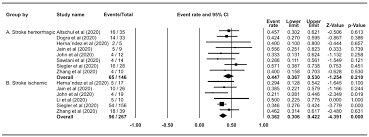 To date, neither the prevalence of stroke nor its incidence nationally has been recorded. Hemorrhagic And Ischemic Stroke In Patients With F1000research