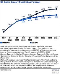 But ever since rmo (restricted movement order), it's a lot harder now to get fish that's fresh off the boat. Online Grocery Industry Report Market Stats In 2021
