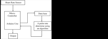 An Intelligent Sensor Based System For Real Time Heart Rate