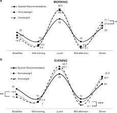 On a busy weeknight, a great dinner to lower cholesterol can be waiting for you at home when you've already whipped up a healthy crockpot recipe. The Association Among Chronotype Timing Of Food Intake And Food Preferences Depends On Body Mass Status European Journal Of Clinical Nutrition