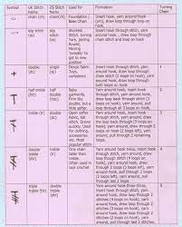 You are only a few clicks away from being able to download a full pattern. Crochet Stitch Summary Chart Crochet Stitches Dictionary Crochet Stitches Free Crochet Stitch Guide