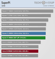 Amd ryzen 7 2700x vs. Amd Ryzen 9 3900x Smt On Vs Smt Off Vs Intel 9900k Application Benchmarks Techpowerup