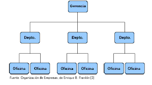 Tp05 Organigramas Cursograma Workflow Juancruzgolini Restaurante, trabaja estrechamente con el maître d y con el chef ejecutivo en la planeación de menús y lista de vinos y la presentación de alimentos y en grandes restaurantes el chef sommelier (jefe sumiller) o el chef caviste (jefe de bodega) cuenta con un equipo de sumilleres. organigramas cursograma workflow