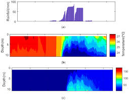 Water Free Full Text Analysis Of The Mixing Processes In