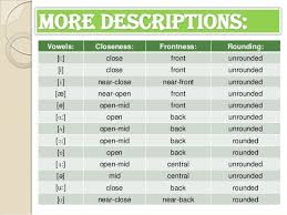 The chart represents british and american phonemes with one symbol. The Phonetic Transcriptions Of The English Vowels In Words Phoneticvow Vowel Diphthongs Vowel Diphthongs