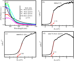 Construction Of Carbon Nitride And Mos2 Quantum Dot 2d 0d Hybrid Photocatalyst Direct Z Scheme Mechanism For Improved Photocatalytic Activity Sciencedirect