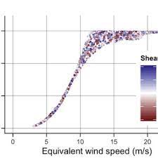 Performance Of The Windpact 1 500 Kw Wind Turbine Used In This Study Download Scientific Diagram