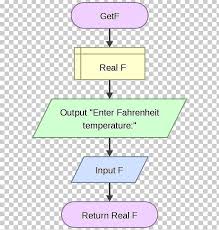 Flowchart Flowgorithm Raptor Subroutine Diagram Png Clipart