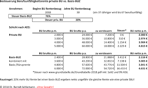 Wann müssen rentnerinnen und rentner einkommensteuer zahlen? Muss Ich Fur Meine Berufsunfahigkeitsrente Steuern Zahlen