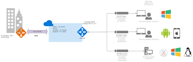 All of your data is encrypted, protecting your employees and customers. Azure Vpn Gateway Informationen Zum P2s Routing Azure Vpn Gateway Microsoft Docs