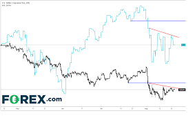 Correlation Between Usd Jpy And S P500