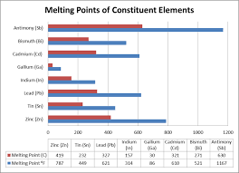 Fusible Alloys Selection Guide Engineering360