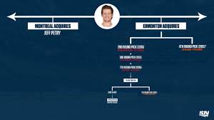 Montreal canadians defenceman jeff petry's dad dan exemplified this to a t when he made a questionable statement involving the edmonton oilers. Nhl Trade Tree Why Oilers Trading Jeff Petry To Canadiens Wasn T That Bad Sportsnet Ca