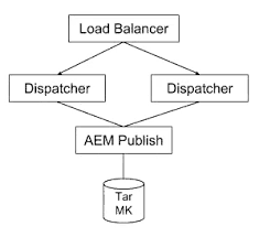 Now, in aem 6.4, there is a new feature called the pattern detector that automatically analyzes the current implementation and then generates a list of upgrade. Adobe Ad0 E104 Free Practice Exam Test Training Itexams Com