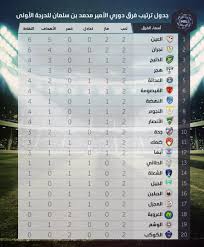 نريد أن تكون إيران مزدهرة لكن ثمة إشكاليات بسبب تصرفاتها ونعمل مع شركائنا على حلها. Ø¯ÙˆØ±ÙŠ Ø§Ù„Ø£Ù…ÙŠØ± Ù…Ø­Ù…Ø¯ Ø¨Ù† Ø³Ù„Ù…Ø§Ù† On Twitter Ø¬Ø¯ÙˆÙ„ Ø§Ù„ØªØ±ØªÙŠØ¨ Ø¨Ø¹Ø¯ Ù†Ù‡Ø§ÙŠØ© Ø§Ù„Ø¬ÙˆÙ„Ø© Ø§Ù„Ø«Ø§Ù†ÙŠØ© Ù…Ù† Ø¯ÙˆØ±ÙŠ Ø§Ù„Ø£Ù…ÙŠØ± Ù…Ø­Ù…Ø¯ Ø¨Ù† Ø³Ù„Ù…Ø§Ù† Ù„Ù„Ø¯Ø±Ø¬Ø© Ø§Ù„Ø£ÙˆÙ„Ù‰