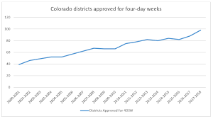 Are Four Day School Weeks The New Norm Colorado