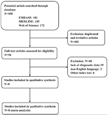 Flow Chart Showing The Study Selection Process Download