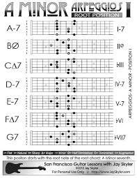 A Minor Arpeggios Patterns On Guitar Position I 5th Fret