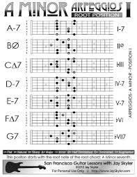 a minor arpeggios patterns on guitar position i 5th fret