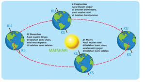 Di rangkuman tema 6 subtema 2 ini dilengkapi juga dengan latihan soal, selamat membaca dan selamat mengerjakan. Rangkuman Tema 8 Kelas 6 Semester 2 Bumiku Kumpulan Soal Tematik Sd