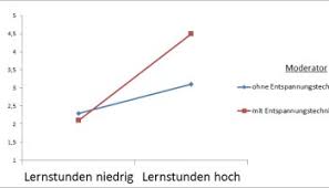 Check spelling or type a new query. Moderatoreffekte Interpretieren Und Grafisch Darstellen Statistik Dresden