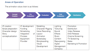 Animation Value Chain Animation Pre And Post Development