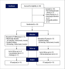 experimental flow chart a total of 40 subjects were