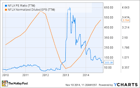 a price to sales analysis is netflix inc stock expensive