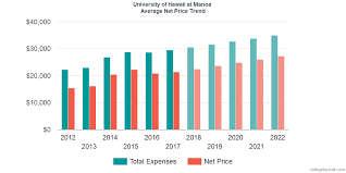 Find Out If University Of Hawaii At Manoa Is Affordable For You